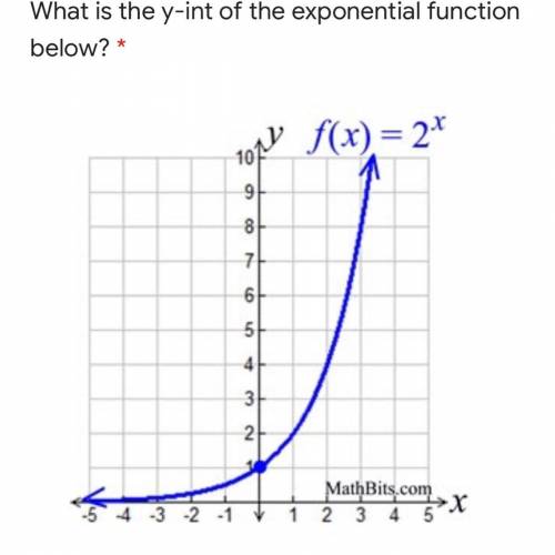 The y-int of the exponential function