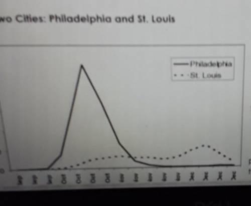 Philadelphia and St. Louis1. What do you notice about thisgraph?Philadelphia· St. Louis2. What do yo