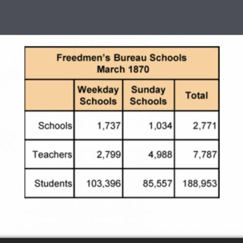 How many African Americans attended Freedmen’s Bureau Schools in March 1870? Fast