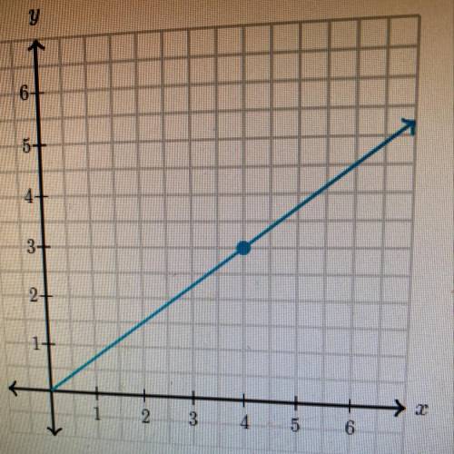 The following graph shows a proportional relationship. What is the constant of proportionality betwe
