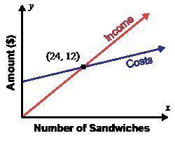 Isi makes sandwiches to sell at a football game. The graph shows her costs and income from making an