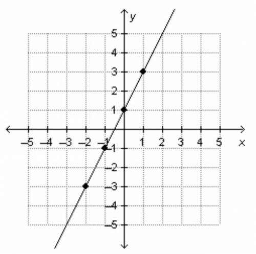 What is the slope? I put image of graph
