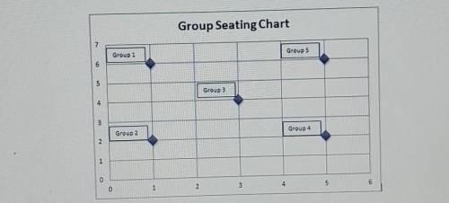 Aaron's teacher assigned each student to a new group. She posted this diagram to help everyone locat
