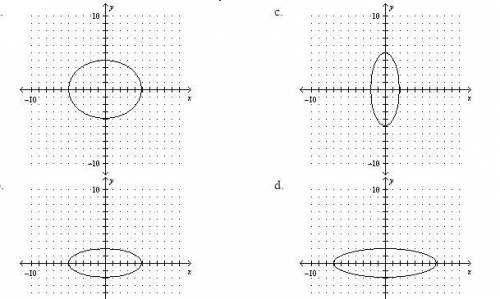 Which graph matches the equation 4x^2 + 25y^2 = 100