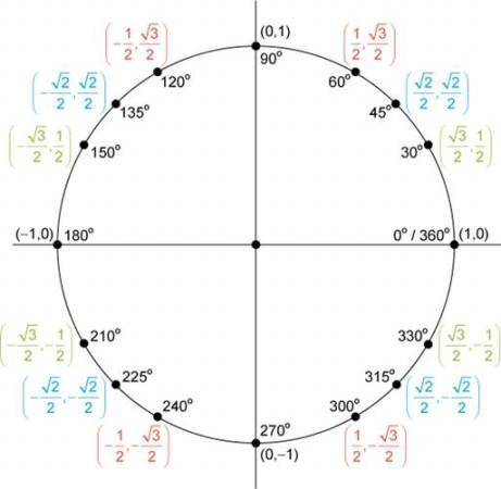 Using the unit circle, determine the value of cos(–150°).