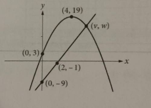 The xy -plane above shows one of the two points of intersection of the graphs of a linear function a