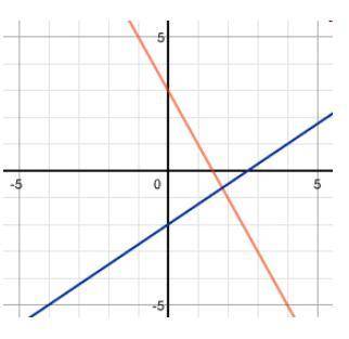 Fast Pls What system of equations is shown on the graph below? 2 x + y = 3 and 3 x minus 4 y = 8 2 x