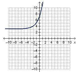 Which function is shown in the graph below?A. y = 2 Superscript x minus 2 Baseline + 3B. y = 2 Super
