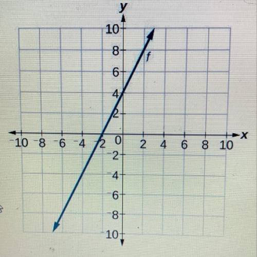 Determine the slope of the following graph.