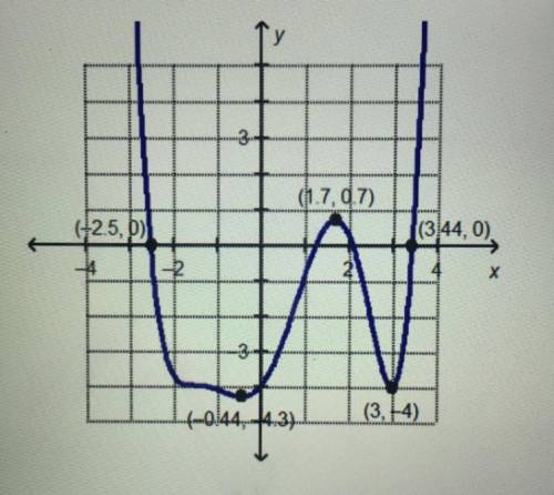 Which interval contains a local minimum for the graphed function? [6-4,-2.5] [-2, -1] [1,2] [2.5, 4]