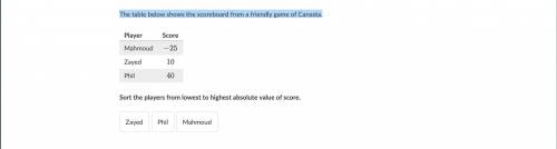 The table below shows the scoreboard from a friendly game of Canasta. Sort the players from lowest