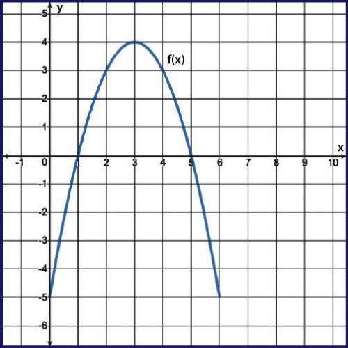 A portion of the graph of f(x) = −x2 + 6x − 5 is shown. Which of the following describes all soluti