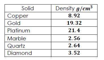 Consider the table below of different types of solid and their densities. While digging in the back