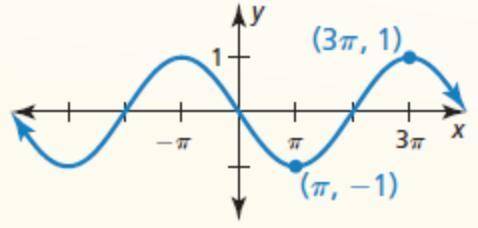 Write a function with no horizontal shift for the sinusoid shown.