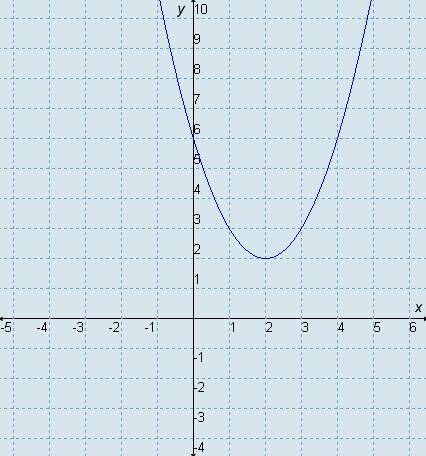 MULTIPLE CHOICE:  The graph of the function f(x)= x2 − 4x + 6 is shown here. What is its axis of sy