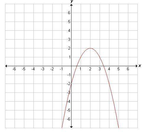 MULTIPLE CHOICE: Identify the vertex of the function graphed below. A. (2,2) B. (1,1) C. (0,-2) D.