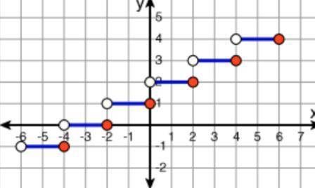 Which function represents the graph below?