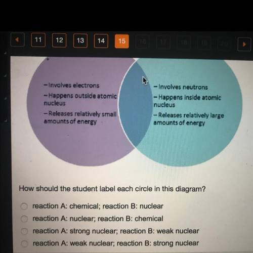 A student who is studying atomic reactions creates the following Venn diagram. Reaction A - Involve