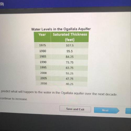 Look at the data below  Water level in the Ogallal Aquifer Based on this data, predict what will ha