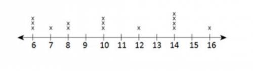 Find the minimum, the Q1, the Q2, the Q3, and the maximum of this plot.