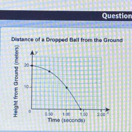 Distance of a Dropped Ball from the Ground The graph shows the distance from the ground, y, of a ba