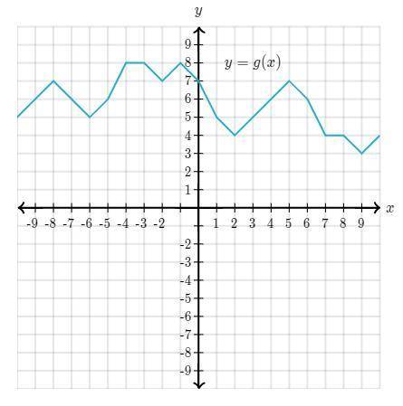 What is the input value for which g(x)=3? x=