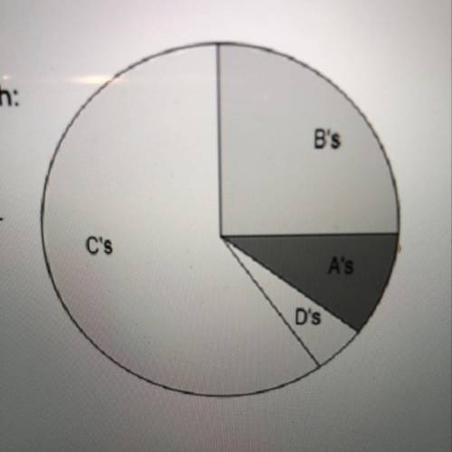 Based on this graph, do you think this class is difficult? Why or why not? This graph shows the gra