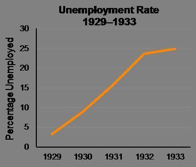 According to the graph, how many Americans were unable to find work in 1933?1 in 10 people1 in 5 pe