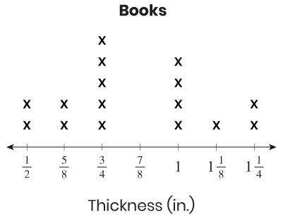 Eloise removes some books from a cabinet. The books have different thicknesses. This line plot show