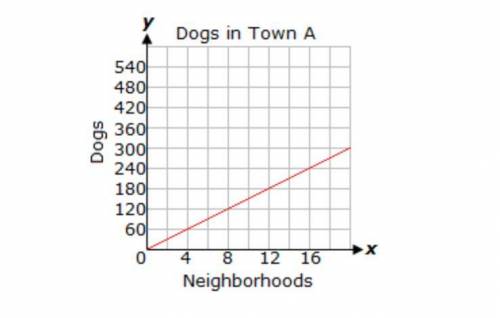Town A and town B calculated the number of dogs in each town based on the average number of dogs pe