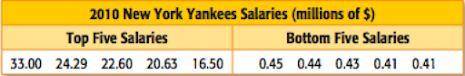The top five salaries and the bottom five salaries for the 2010 New York Yankees are shown in the t