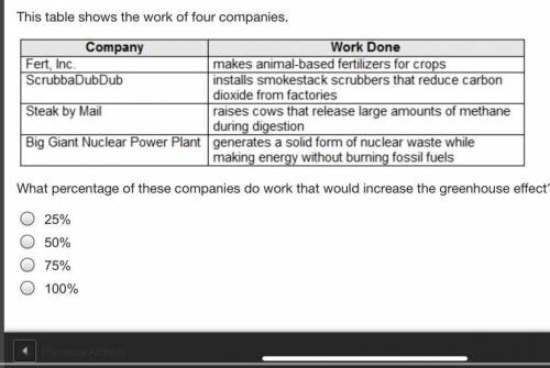 This table shows the work of four companies. What percentage of these companies do work that would