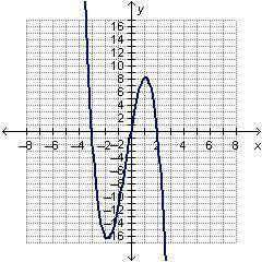 Which polynomial function could be represented by the graph below? On a coordinate plane, a cubic f