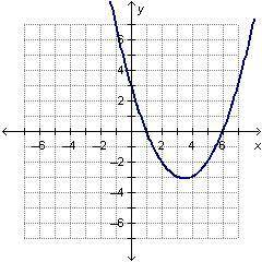What must be a factor of the polynomial function f(x) graphed on the coordinate plane below? On a c