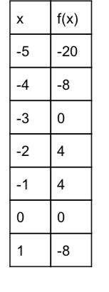 Write an explicit or recursive equation to represent the following relationship. SHOW ALL WORK