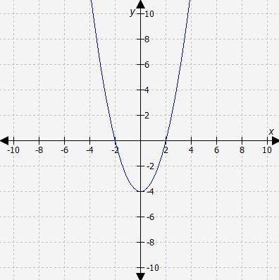 MULTIPLE CHOICE: What is the domain of the function represented by this graph? the graph of a quadr
