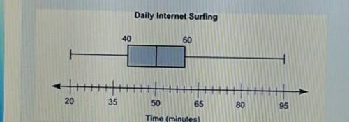 The box plot below shows the total amount of time, in minutes, the students of a Part A: List two p