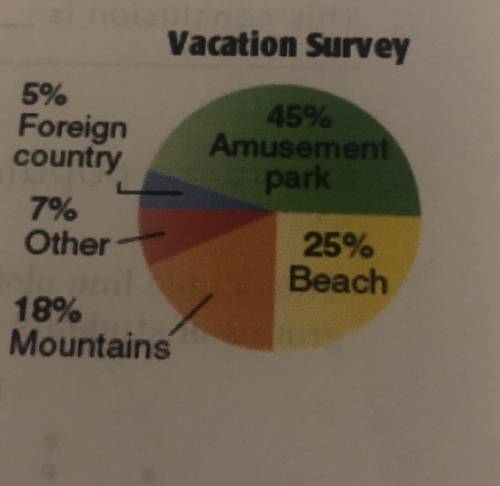1. Make predictions Vacation Survey The circle graph shows the results of a survey of teens and whe