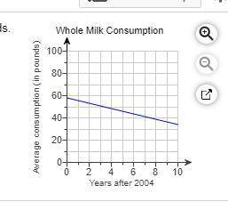 The average consumption per person per year of whole milk, w, can be approximated by the equation