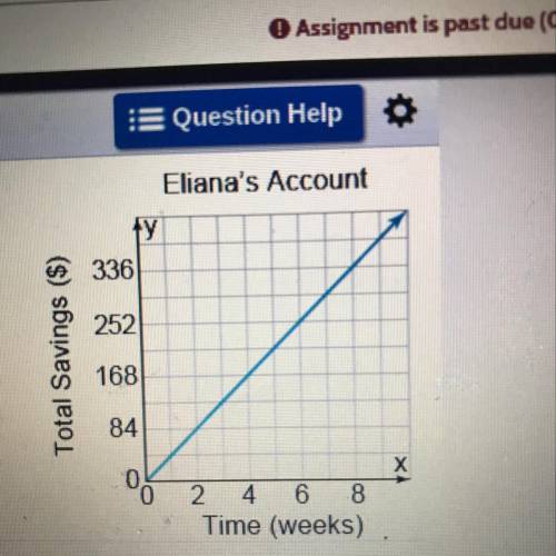 The graph shows the amount of savings over time in Eliana's account. Lana, meanwhile, puts $40 each
