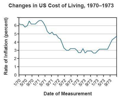 HURRY PLZZZZZZZZZZZStudy the graph of changes in the cost of living between 1970 and 1973.(PICTURE