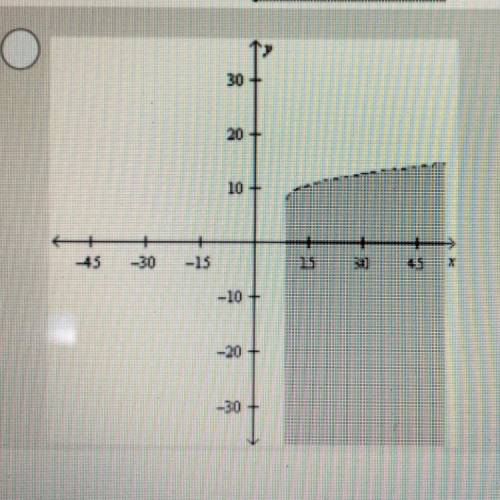 Graph the inequality  Y= √( 4x-9) + 8