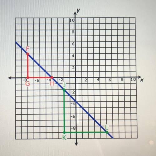 The slope of the line shown between the points (-8, 4) and (-4, 0) is equal to its slope between th