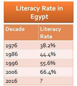 Based on the table above, will Egypt’s literacy rate increase or decrease in 2016? Explain your rea