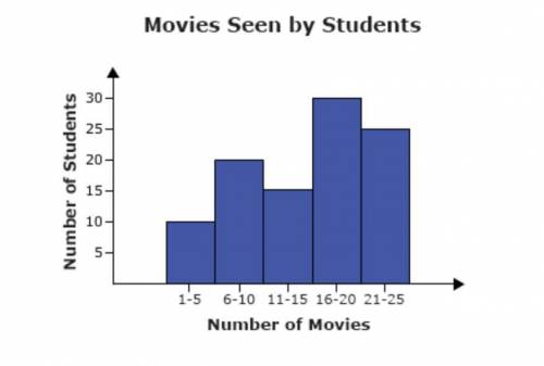 The number of movies seen by students in the 6th grade in the past year is shown in the histogram b