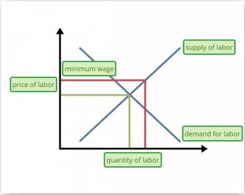 Label the points on the graph to illustrate implementation of the minimum wage.quantity of labormin