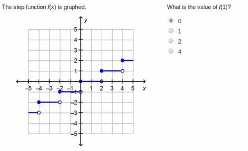 The step function f(x) is graphed. On a coordinate plane, a step graph has horizontal segments that