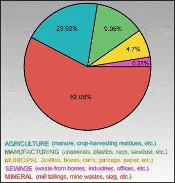 All the resources of solid waste shown in the pie graph are biodegradable. True False
