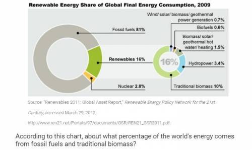 According to this chart about what percentage of the world's energy comes from fossil fuels and tra