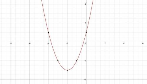 
Graph g(x)=x  2 +4x+1
